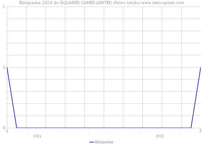 Búsquedas 2024 de ISQUARED GAMES LIMITED (Reino Unido) 