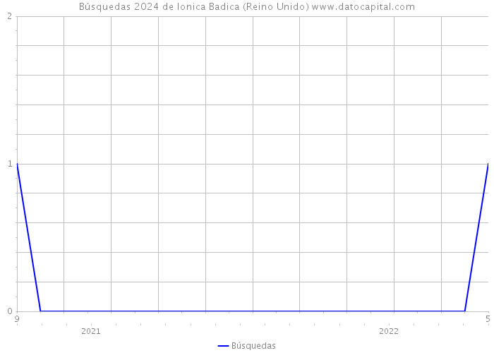 Búsquedas 2024 de Ionica Badica (Reino Unido) 