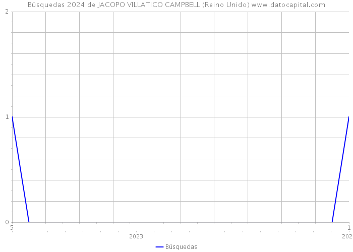 Búsquedas 2024 de JACOPO VILLATICO CAMPBELL (Reino Unido) 