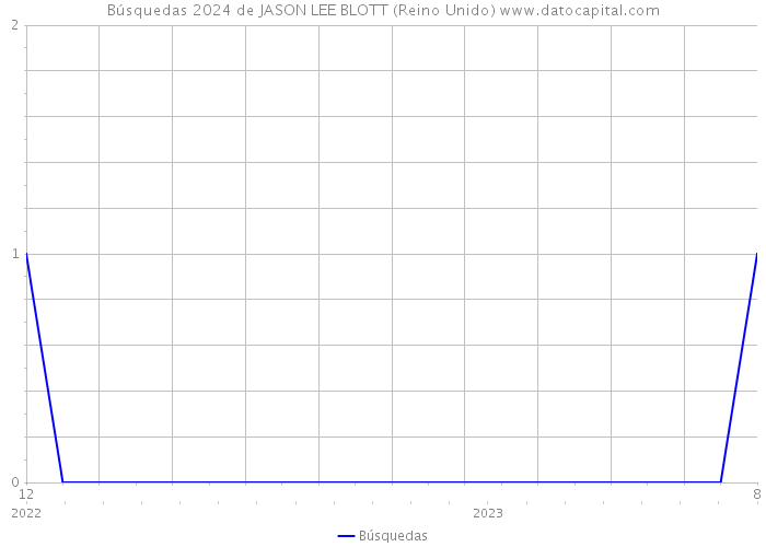 Búsquedas 2024 de JASON LEE BLOTT (Reino Unido) 