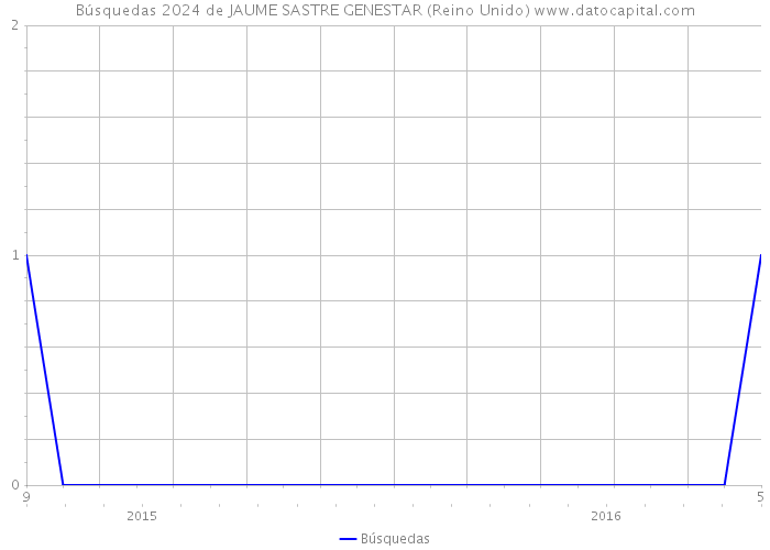 Búsquedas 2024 de JAUME SASTRE GENESTAR (Reino Unido) 