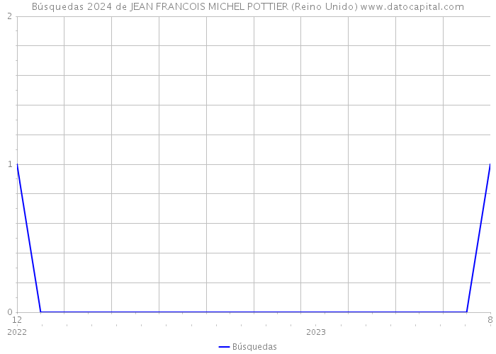 Búsquedas 2024 de JEAN FRANCOIS MICHEL POTTIER (Reino Unido) 