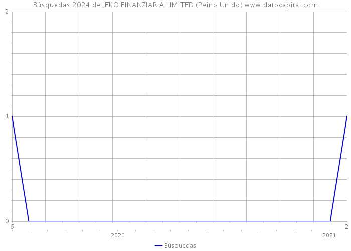 Búsquedas 2024 de JEKO FINANZIARIA LIMITED (Reino Unido) 