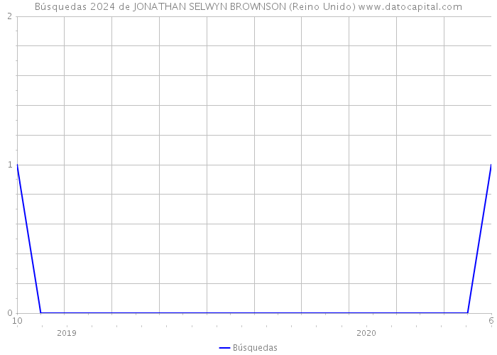 Búsquedas 2024 de JONATHAN SELWYN BROWNSON (Reino Unido) 