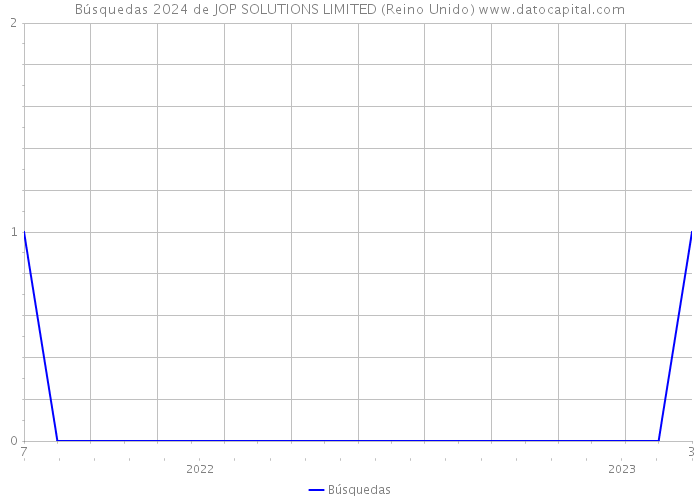 Búsquedas 2024 de JOP SOLUTIONS LIMITED (Reino Unido) 