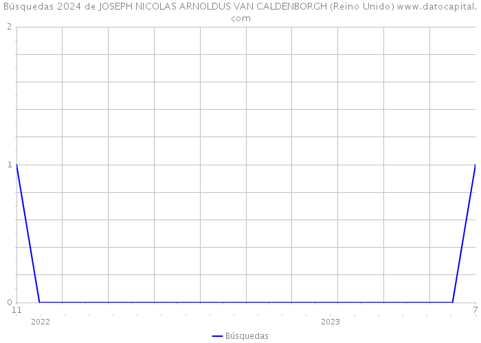 Búsquedas 2024 de JOSEPH NICOLAS ARNOLDUS VAN CALDENBORGH (Reino Unido) 