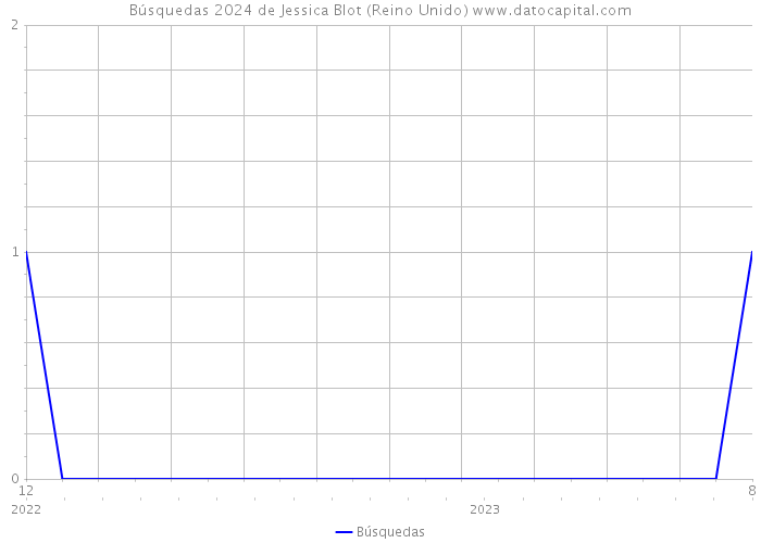 Búsquedas 2024 de Jessica Blot (Reino Unido) 