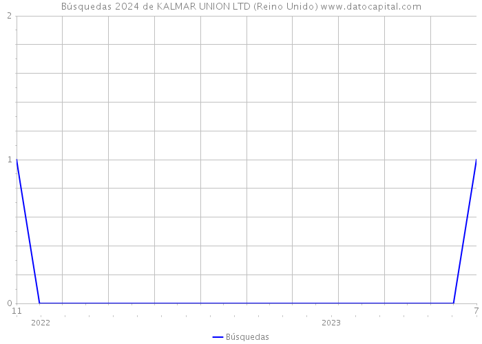 Búsquedas 2024 de KALMAR UNION LTD (Reino Unido) 