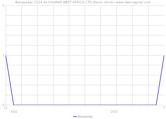 Búsquedas 2024 de KALMAR WEST AFRICA LTD (Reino Unido) 