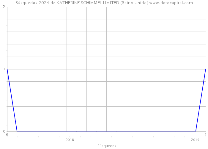 Búsquedas 2024 de KATHERINE SCHIMMEL LIMITED (Reino Unido) 