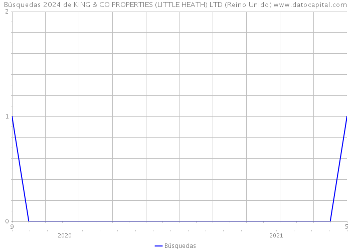 Búsquedas 2024 de KING & CO PROPERTIES (LITTLE HEATH) LTD (Reino Unido) 