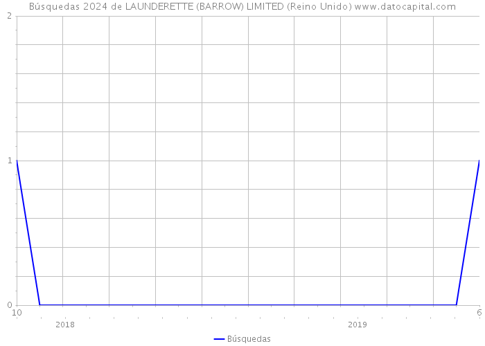 Búsquedas 2024 de LAUNDERETTE (BARROW) LIMITED (Reino Unido) 