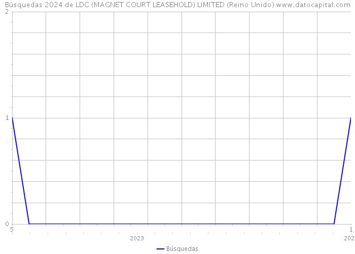 Búsquedas 2024 de LDC (MAGNET COURT LEASEHOLD) LIMITED (Reino Unido) 