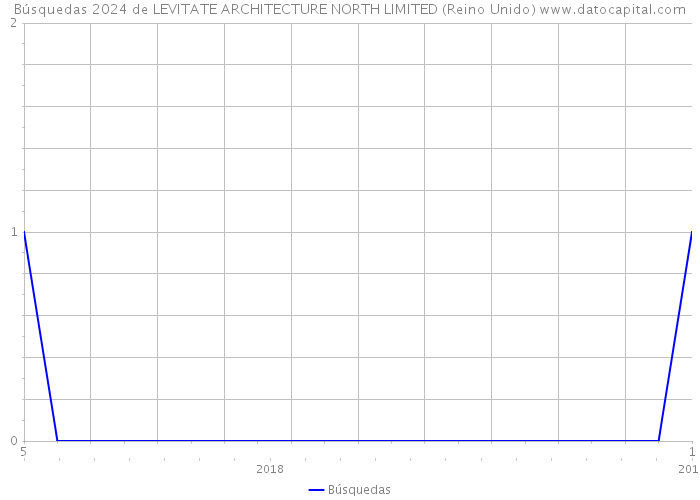 Búsquedas 2024 de LEVITATE ARCHITECTURE NORTH LIMITED (Reino Unido) 