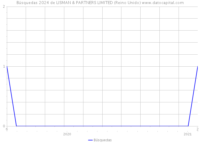 Búsquedas 2024 de LISMAN & PARTNERS LIMITED (Reino Unido) 