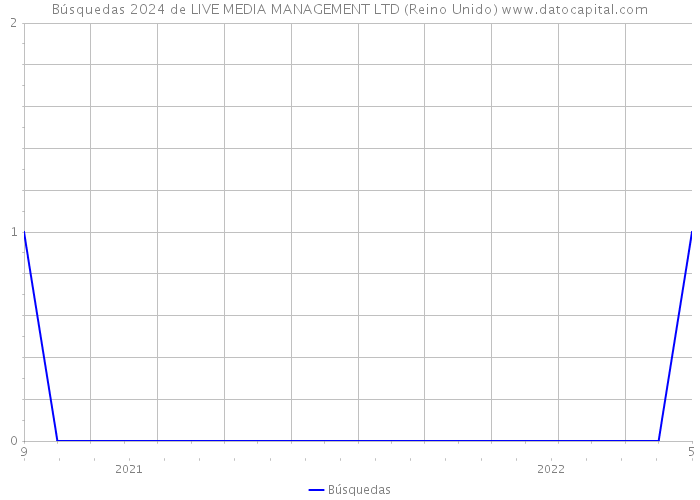 Búsquedas 2024 de LIVE MEDIA MANAGEMENT LTD (Reino Unido) 