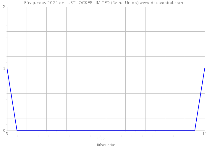 Búsquedas 2024 de LUST LOCKER LIMITED (Reino Unido) 