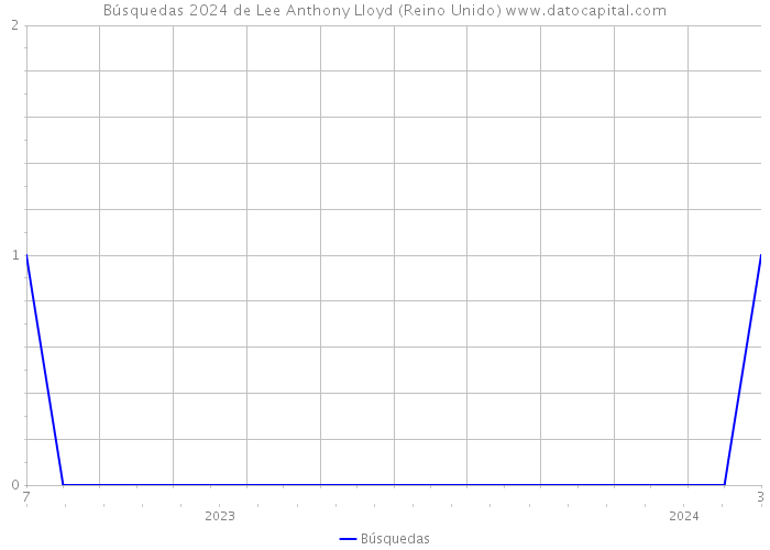 Búsquedas 2024 de Lee Anthony Lloyd (Reino Unido) 