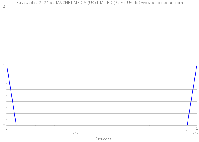Búsquedas 2024 de MAGNET MEDIA (UK) LIMITED (Reino Unido) 