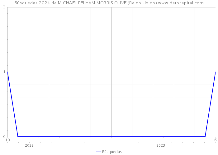 Búsquedas 2024 de MICHAEL PELHAM MORRIS OLIVE (Reino Unido) 