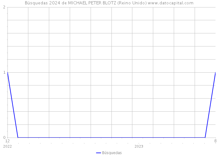 Búsquedas 2024 de MICHAEL PETER BLOTZ (Reino Unido) 