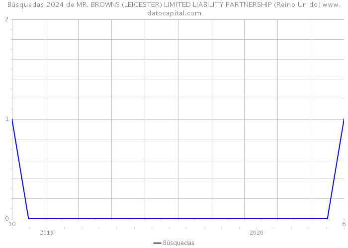 Búsquedas 2024 de MR. BROWNS (LEICESTER) LIMITED LIABILITY PARTNERSHIP (Reino Unido) 