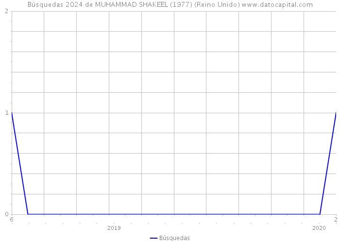 Búsquedas 2024 de MUHAMMAD SHAKEEL (1977) (Reino Unido) 