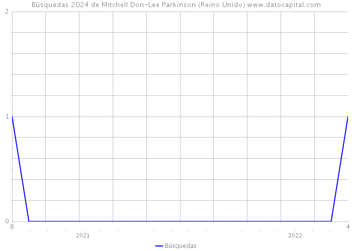 Búsquedas 2024 de Mitchell Don-Lee Parkinson (Reino Unido) 