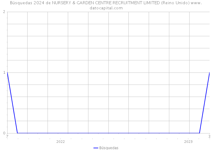 Búsquedas 2024 de NURSERY & GARDEN CENTRE RECRUITMENT LIMITED (Reino Unido) 