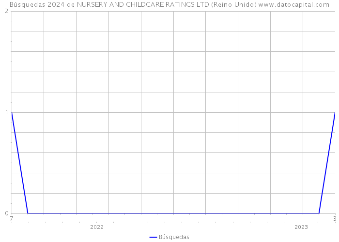 Búsquedas 2024 de NURSERY AND CHILDCARE RATINGS LTD (Reino Unido) 