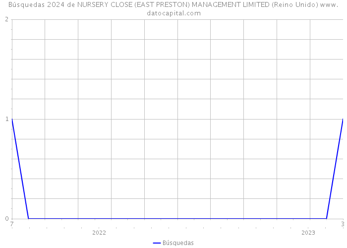 Búsquedas 2024 de NURSERY CLOSE (EAST PRESTON) MANAGEMENT LIMITED (Reino Unido) 