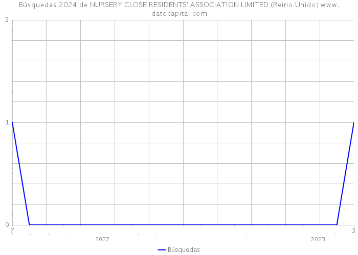 Búsquedas 2024 de NURSERY CLOSE RESIDENTS' ASSOCIATION LIMITED (Reino Unido) 