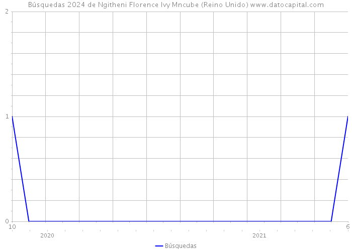 Búsquedas 2024 de Ngitheni Florence Ivy Mncube (Reino Unido) 