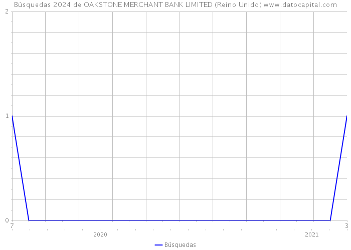 Búsquedas 2024 de OAKSTONE MERCHANT BANK LIMITED (Reino Unido) 