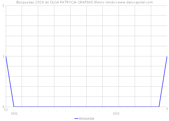 Búsquedas 2024 de OLGA PATRYCJA GRAPSAS (Reino Unido) 