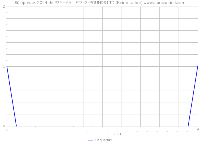 Búsquedas 2024 de P2P - PALLETS-2-POUNDS LTD (Reino Unido) 