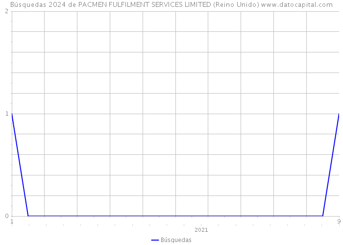 Búsquedas 2024 de PACMEN FULFILMENT SERVICES LIMITED (Reino Unido) 