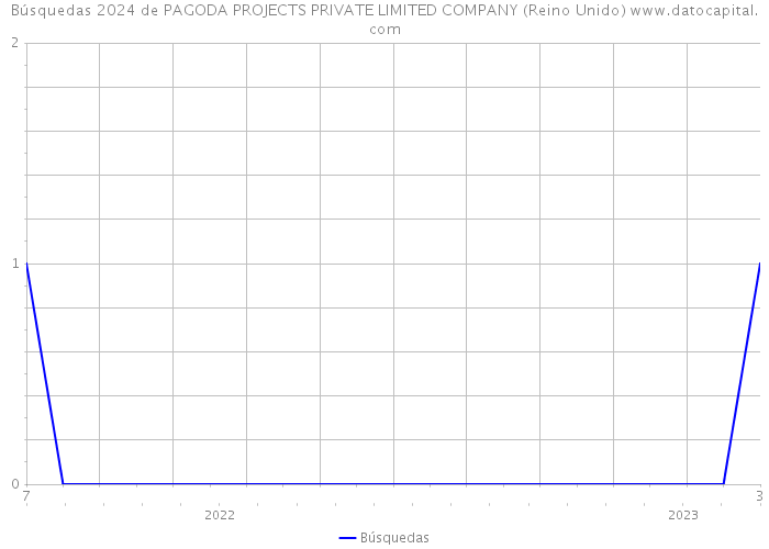 Búsquedas 2024 de PAGODA PROJECTS PRIVATE LIMITED COMPANY (Reino Unido) 