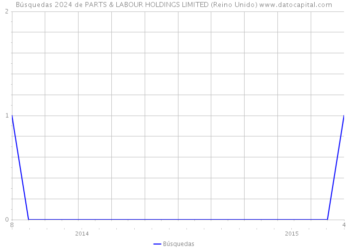 Búsquedas 2024 de PARTS & LABOUR HOLDINGS LIMITED (Reino Unido) 