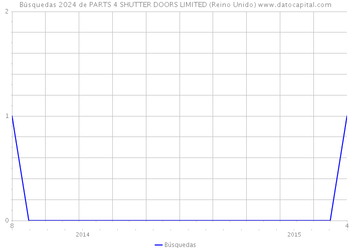 Búsquedas 2024 de PARTS 4 SHUTTER DOORS LIMITED (Reino Unido) 