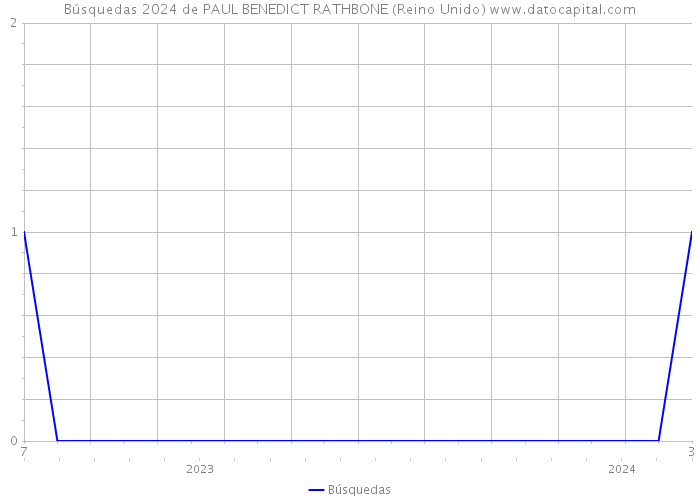 Búsquedas 2024 de PAUL BENEDICT RATHBONE (Reino Unido) 