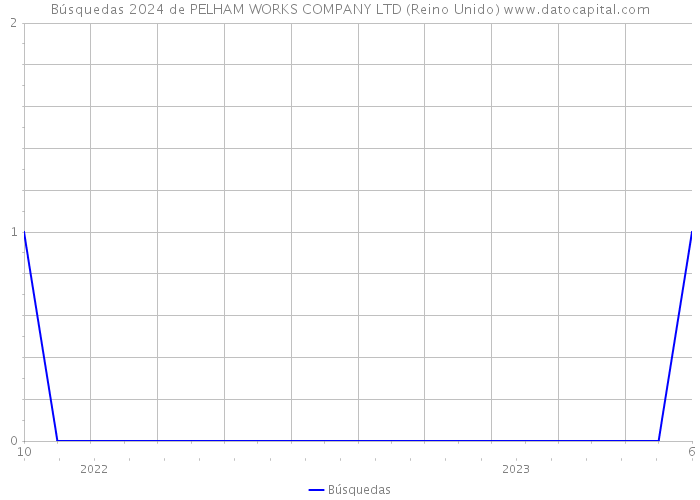 Búsquedas 2024 de PELHAM WORKS COMPANY LTD (Reino Unido) 