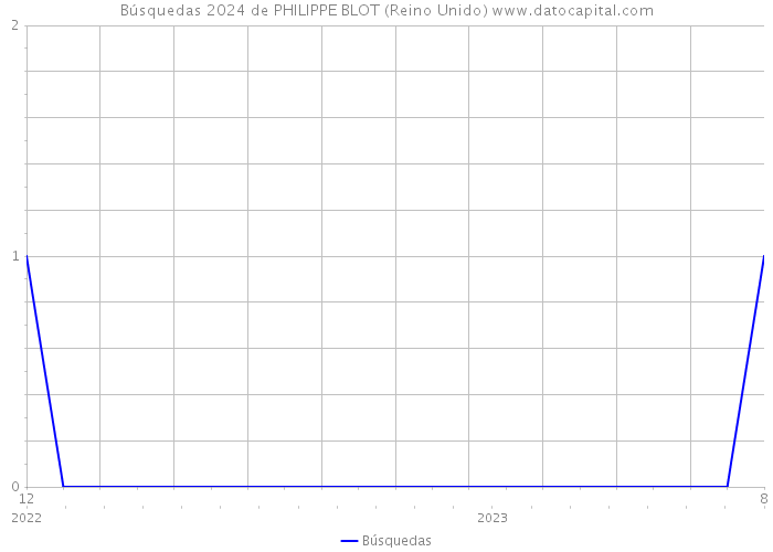 Búsquedas 2024 de PHILIPPE BLOT (Reino Unido) 