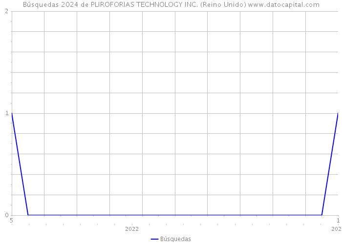 Búsquedas 2024 de PLIROFORIAS TECHNOLOGY INC. (Reino Unido) 