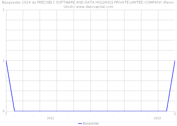 Búsquedas 2024 de PRECISELY SOFTWARE AND DATA HOLDINGS PRIVATE LIMITED COMPANY (Reino Unido) 