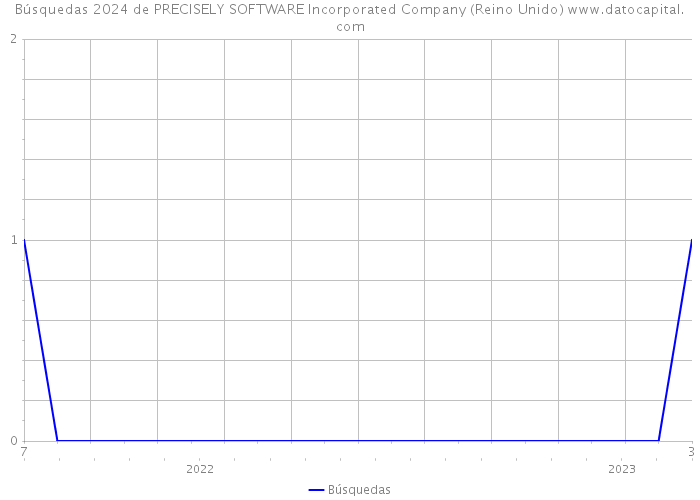 Búsquedas 2024 de PRECISELY SOFTWARE Incorporated Company (Reino Unido) 