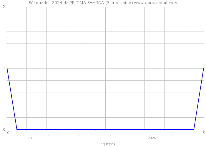 Búsquedas 2024 de PRITIMA SHARDA (Reino Unido) 