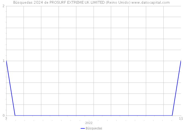 Búsquedas 2024 de PROSURF EXTREME UK LIMITED (Reino Unido) 