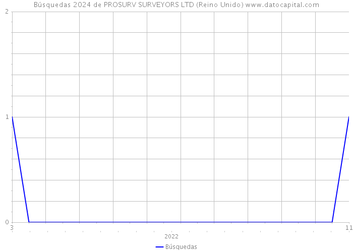 Búsquedas 2024 de PROSURV SURVEYORS LTD (Reino Unido) 