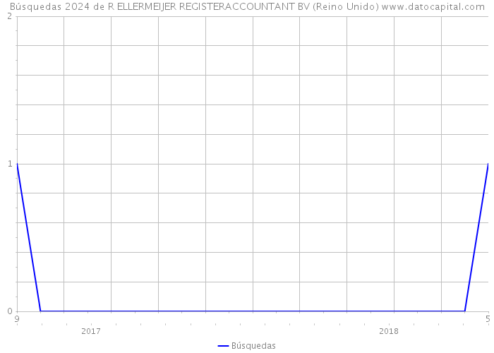 Búsquedas 2024 de R ELLERMEIJER REGISTERACCOUNTANT BV (Reino Unido) 